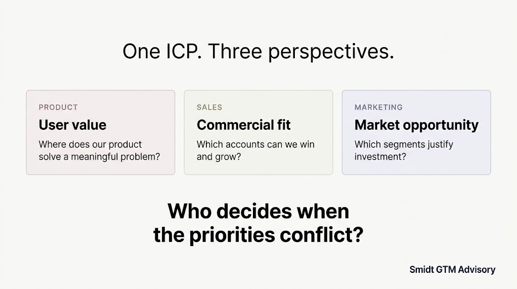 Three perspectives on an ideal customer profile: product focuses on user value, sales on commercial fit, and marketing on market opportunity. Who decides when priorities conflict?